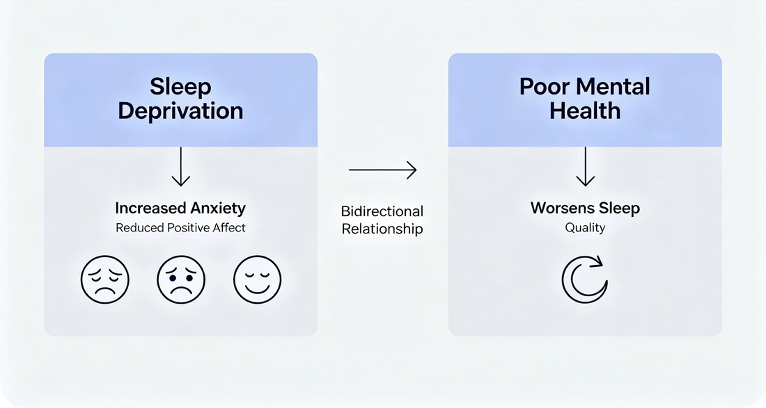 Bidirectional relationship diagram between sleep and mental health — sleep deprivation increases anxiety and reduces positive affect, while poor mental health worsens sleep quality.