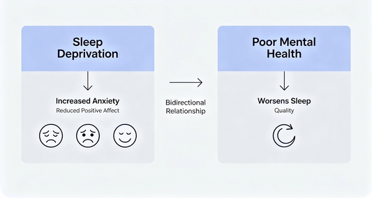 Bidirectional relationship diagram between sleep and mental health — sleep deprivation increases anxiety and reduces positive affect, while poor mental health worsens sleep quality.